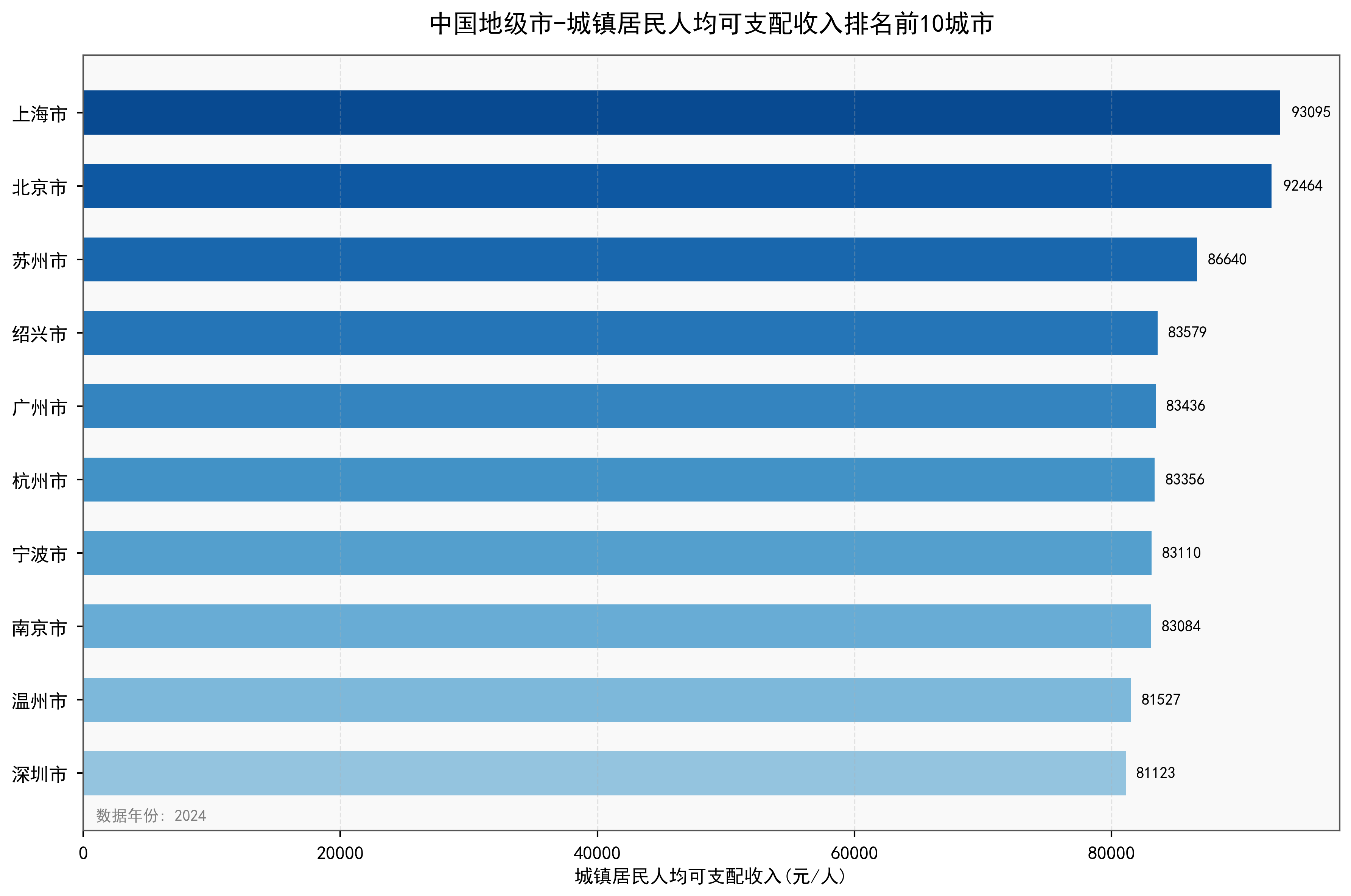 中国地级市城镇居民人均可支配收入数据：2000-2024年